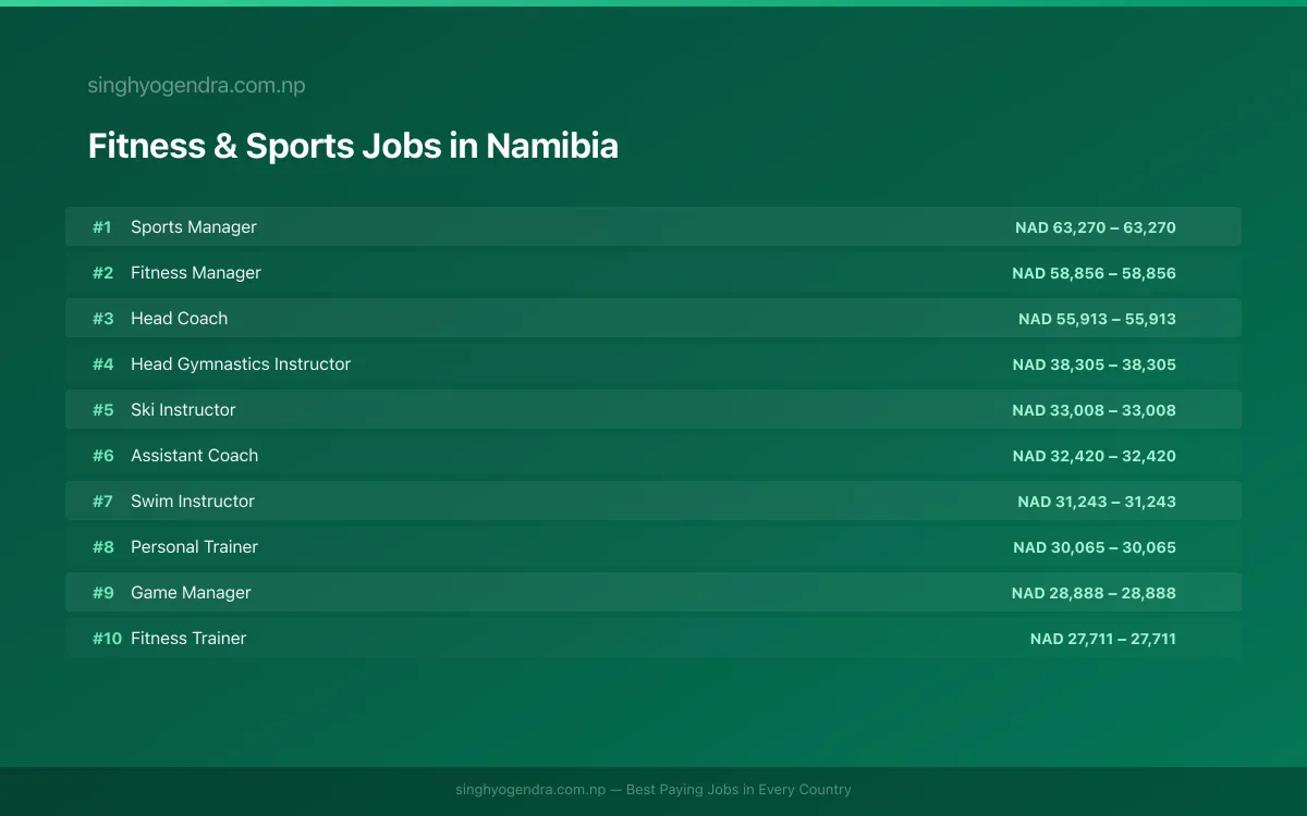 Highest Paying Jobs in Fitness & Sports in Namibia 2026 | SalaryPedia by Singh Yogendra
