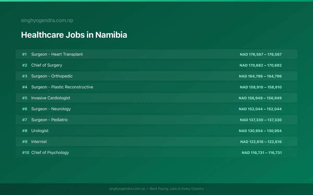 Highest Paying Jobs in Healthcare in Namibia 2026 | SalaryPedia by Singh Yogendra