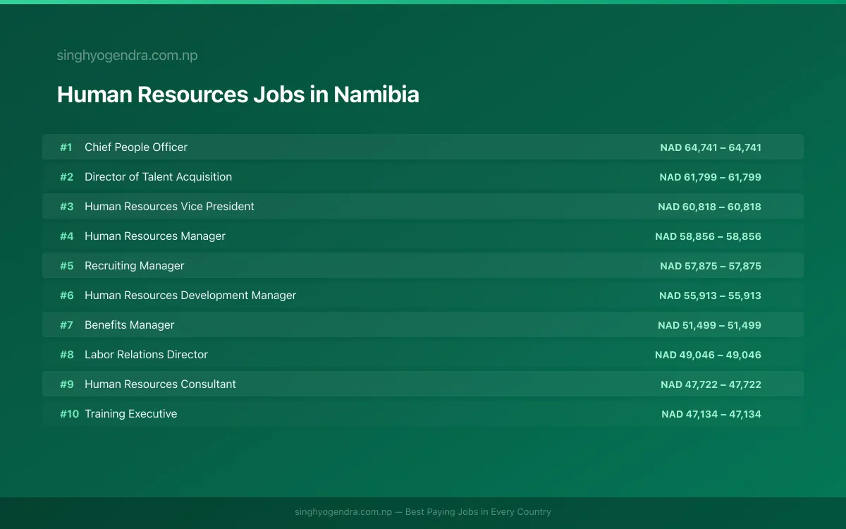 Highest Paying Jobs in Human Resources in Namibia 2026 | SalaryPedia by Singh Yogendra