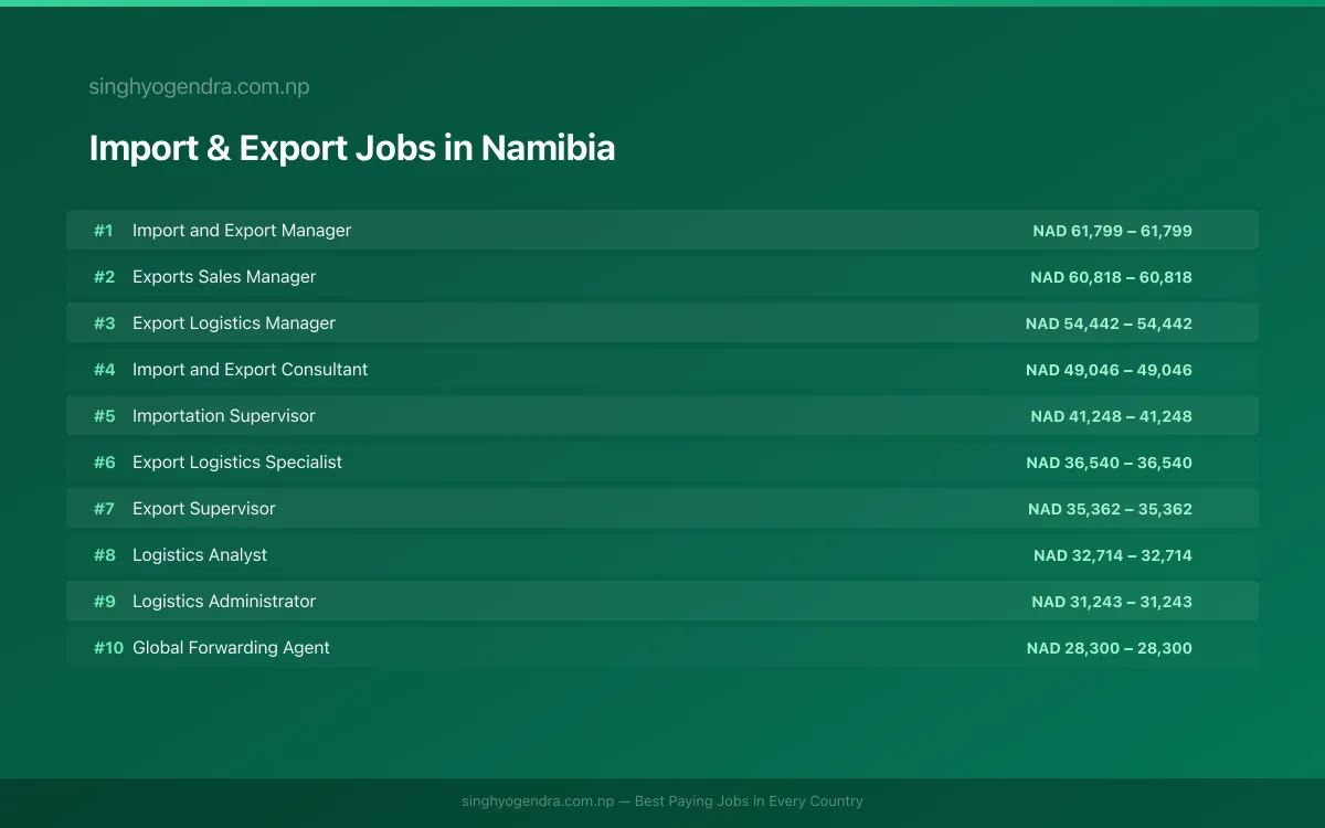 Highest Paying Jobs in Import & Export in Namibia 2026 | SalaryPedia by Singh Yogendra