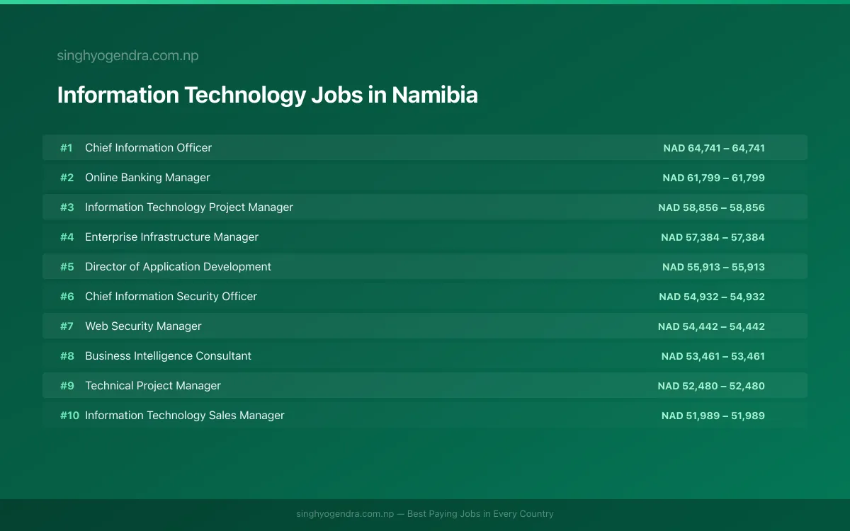 Highest Paying Jobs in Information Technology in Namibia 2026 | SalaryPedia by Singh Yogendra