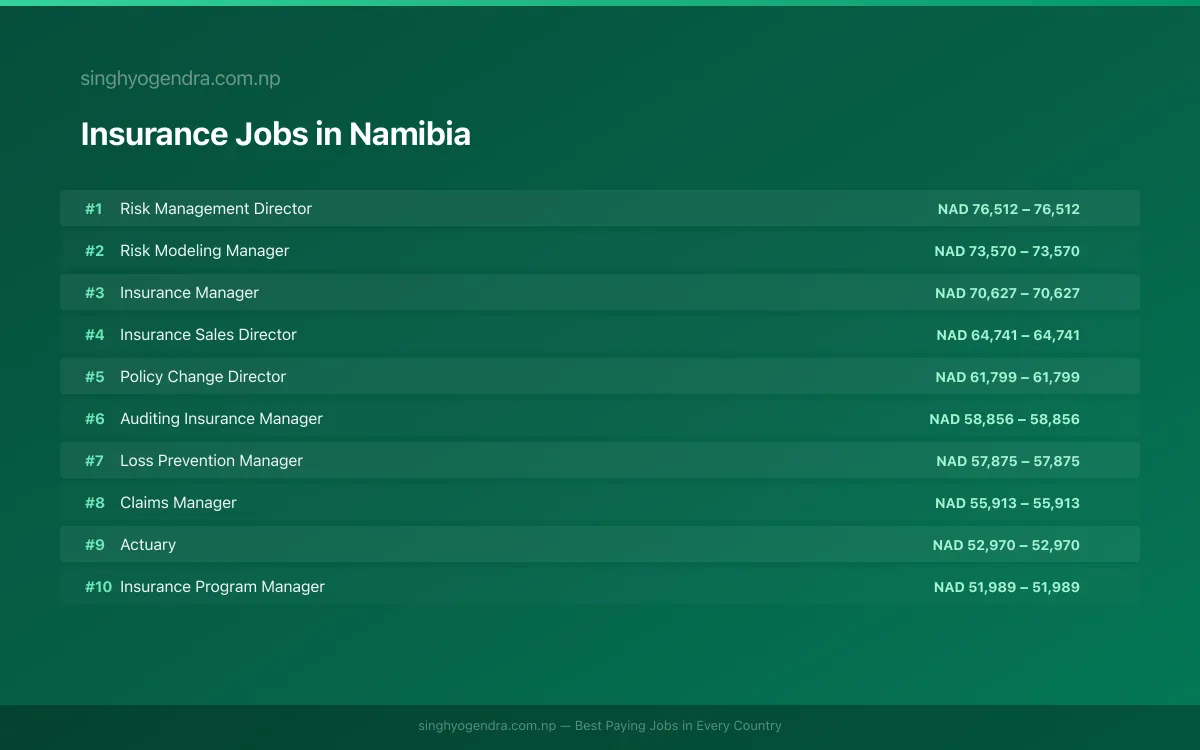 Highest Paying Jobs in Insurance in Namibia 2026 | SalaryPedia by Singh Yogendra
