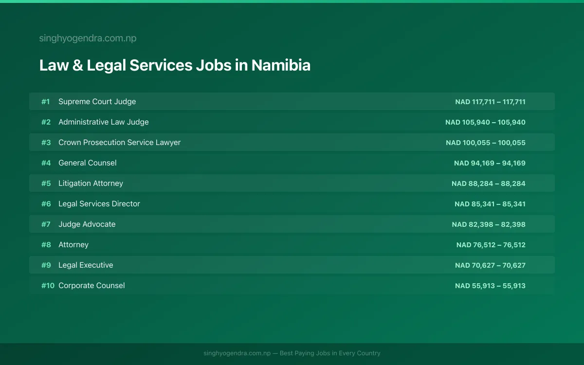 Highest Paying Jobs in Law & Legal Services in Namibia 2026 | SalaryPedia by Singh Yogendra