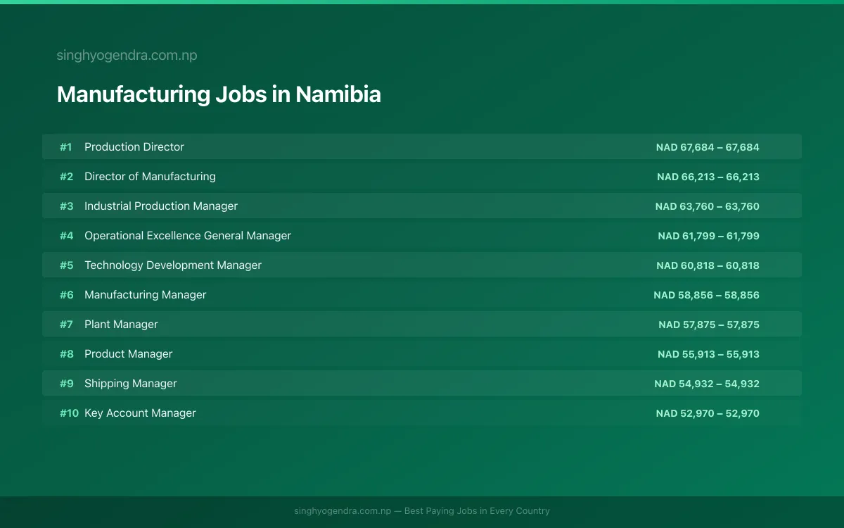 Highest Paying Jobs in Manufacturing in Namibia 2026 | SalaryPedia by Singh Yogendra