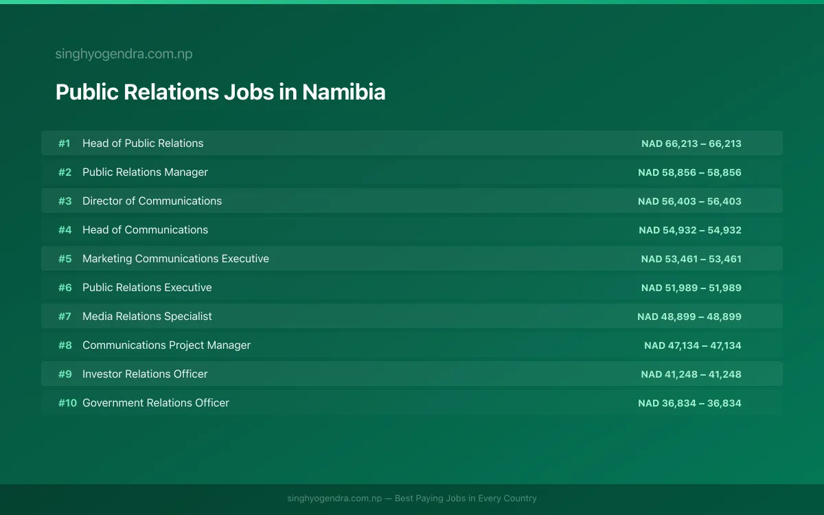 Highest Paying Jobs in Public Relations in Namibia 2026 | SalaryPedia by Singh Yogendra