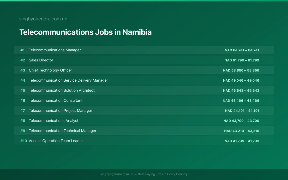 Highest Paying Jobs in Telecommunications in Namibia 2026 | SalaryPedia by Singh Yogendra