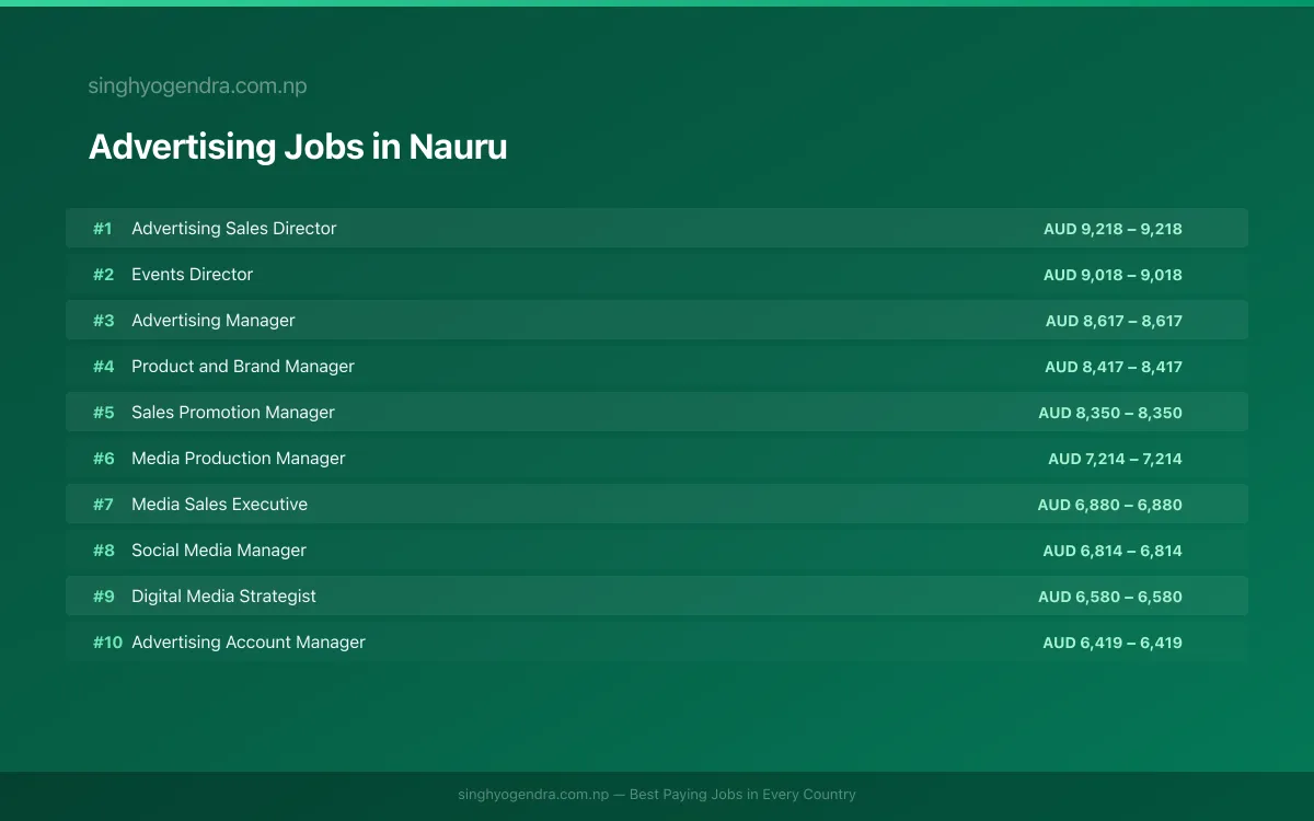 Highest Paying Jobs in Advertising in Nauru 2026 Highest Paying Jobs in Advertising in Nauru 2026 | SalaryPedia by Singh Yogendra