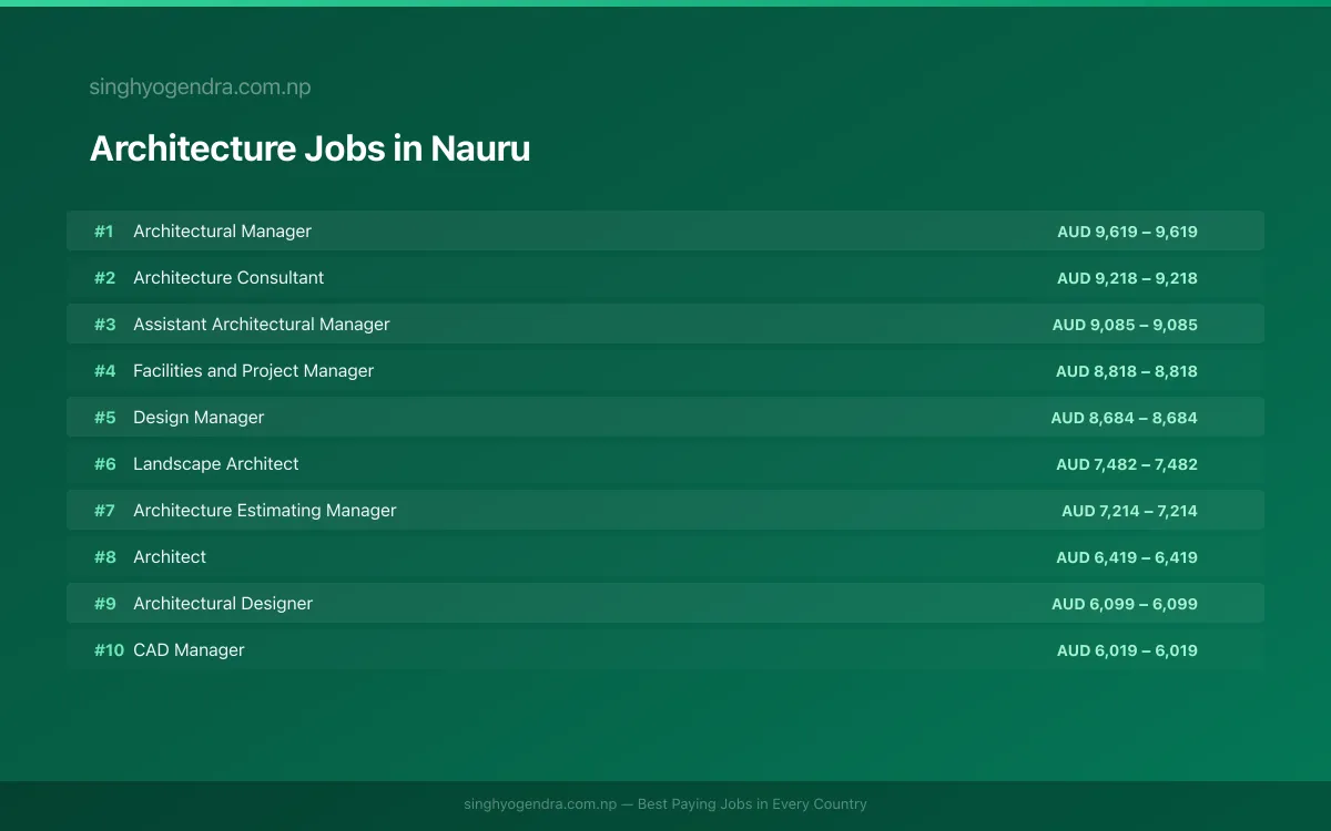 Highest Paying Jobs in Architecture in Nauru 2026 Highest Paying Jobs in Architecture in Nauru 2026 | SalaryPedia by Singh Yogendra