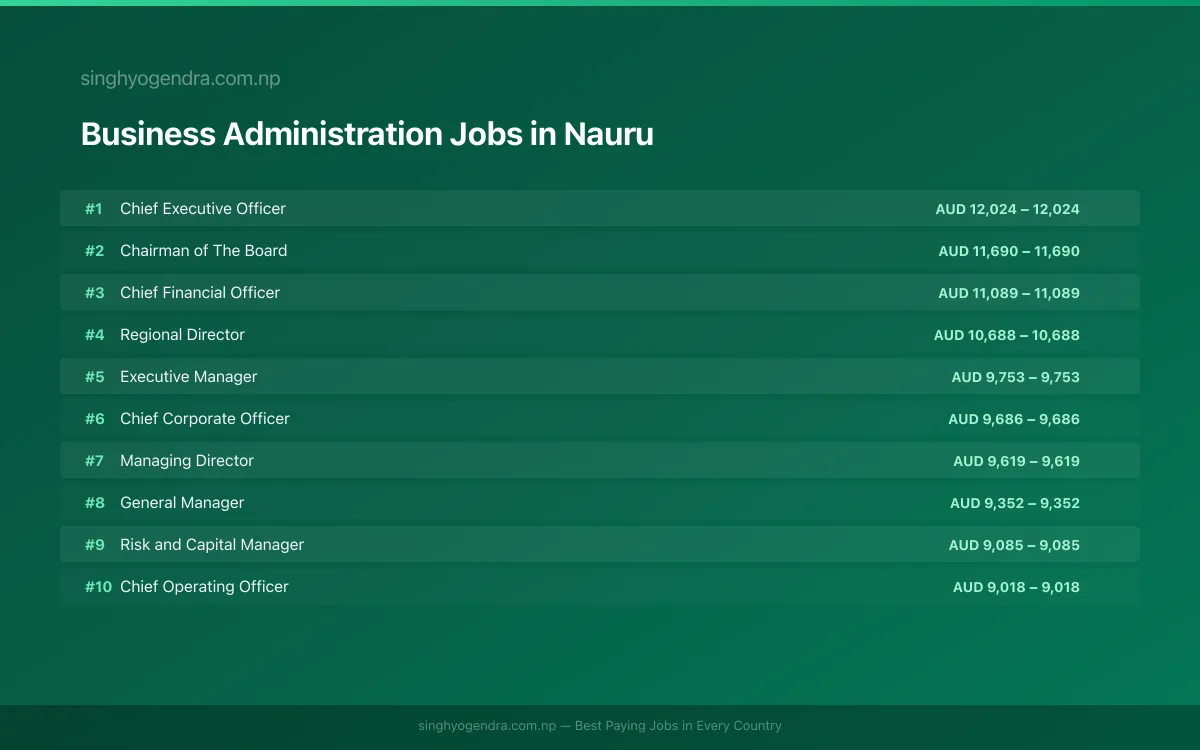 Highest Paying Jobs in Business Administration in Nauru 2026 Highest Paying Jobs in Business Administration in Nauru 2026 | SalaryPedia by Singh Yogendra