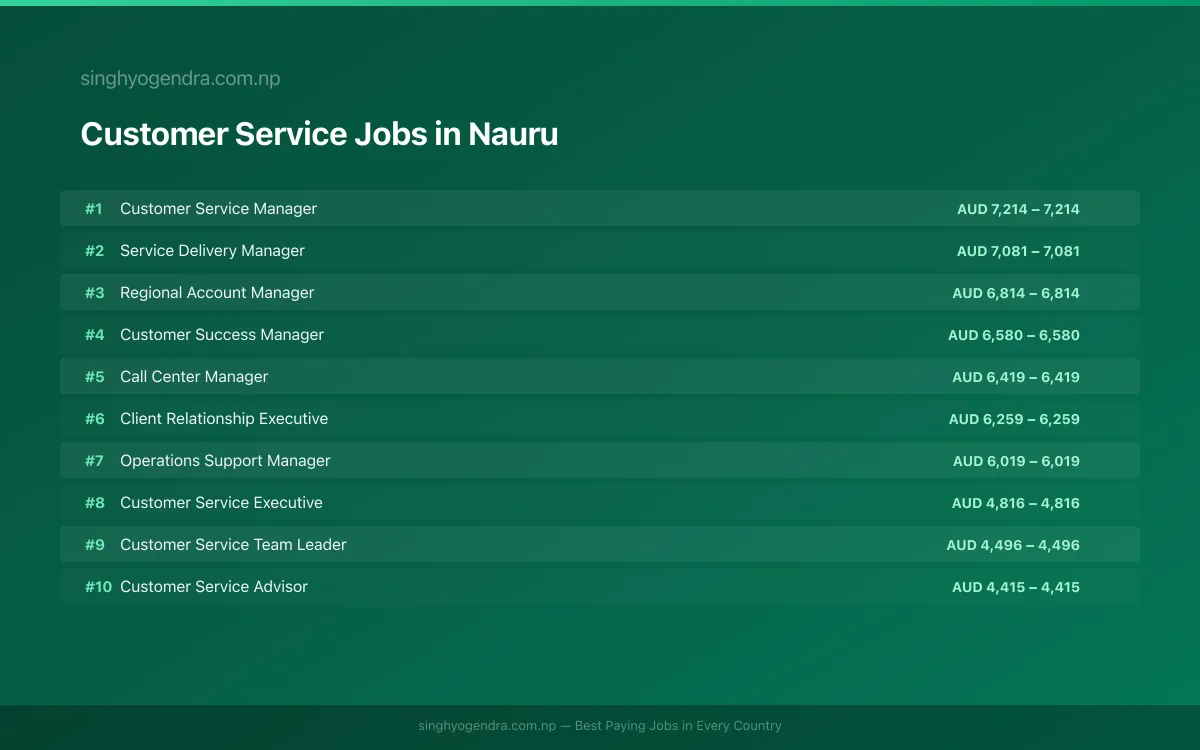 Highest Paying Jobs in Customer Service in Nauru 2026 Highest Paying Jobs in Customer Service in Nauru 2026 | SalaryPedia by Singh Yogendra