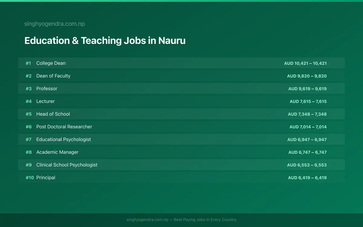Highest Paying Jobs in Education & Teaching in Nauru 2026 Highest Paying Jobs in Education & Teaching in Nauru 2026 | SalaryPedia by Singh Yogendra
