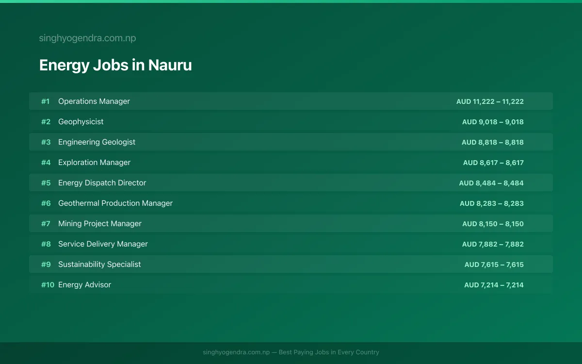 Highest Paying Jobs in Energy in Nauru 2026 Highest Paying Jobs in Energy in Nauru 2026 | SalaryPedia by Singh Yogendra