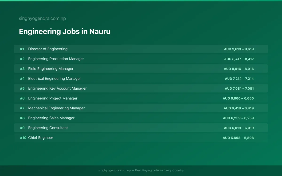 Highest Paying Jobs in Engineering in Nauru 2026 Highest Paying Jobs in Engineering in Nauru 2026 | SalaryPedia by Singh Yogendra