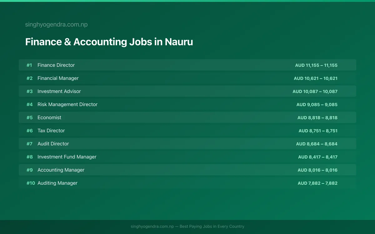 Highest Paying Jobs in Finance & Accounting in Nauru 2026 Highest Paying Jobs in Finance & Accounting in Nauru 2026 | SalaryPedia by Singh Yogendra