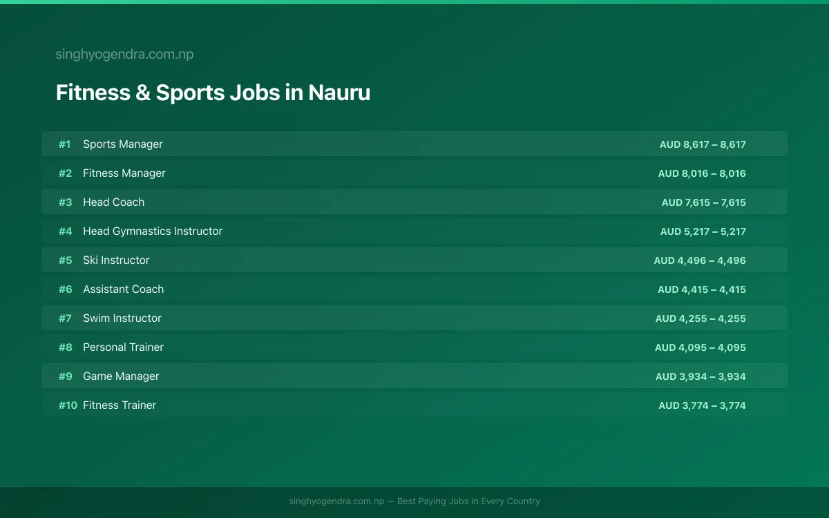 Highest Paying Jobs in Fitness & Sports in Nauru 2026 Highest Paying Jobs in Fitness & Sports in Nauru 2026 | SalaryPedia by Singh Yogendra