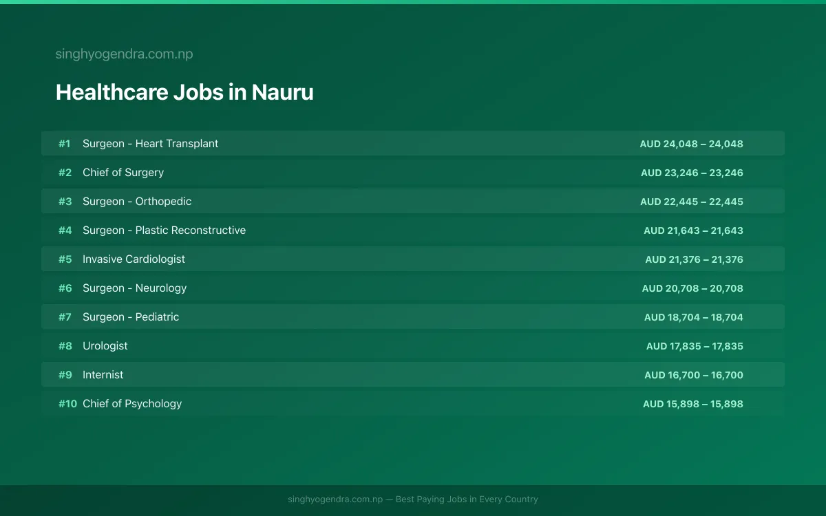 Highest Paying Jobs in Healthcare in Nauru 2026 Highest Paying Jobs in Healthcare in Nauru 2026 | SalaryPedia by Singh Yogendra