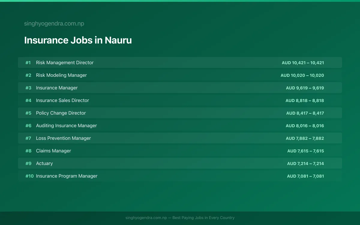 Highest Paying Jobs in Insurance in Nauru 2026 Highest Paying Jobs in Insurance in Nauru 2026 | SalaryPedia by Singh Yogendra
