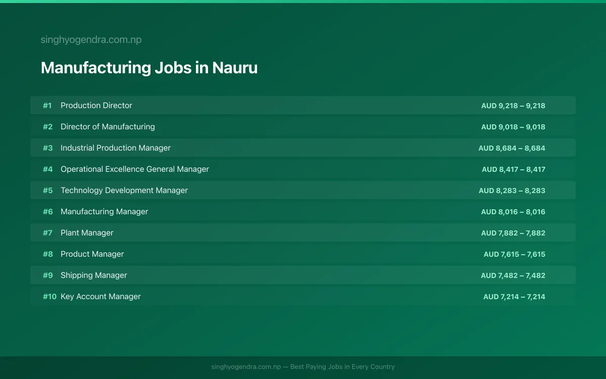 Highest Paying Jobs in Manufacturing in Nauru 2026 Highest Paying Jobs in Manufacturing in Nauru 2026 | SalaryPedia by Singh Yogendra