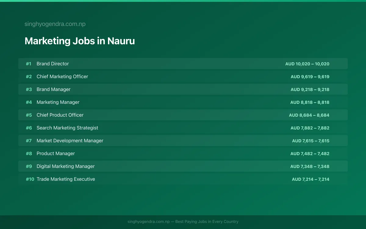 Highest Paying Jobs in Marketing in Nauru 2026 Highest Paying Jobs in Marketing in Nauru 2026 | SalaryPedia by Singh Yogendra