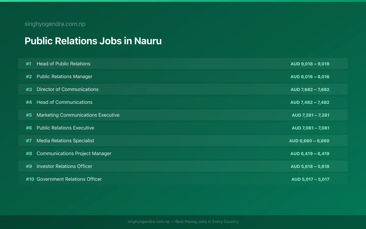 Highest Paying Jobs in Public Relations in Nauru 2026 Highest Paying Jobs in Public Relations in Nauru 2026 | SalaryPedia by Singh Yogendra