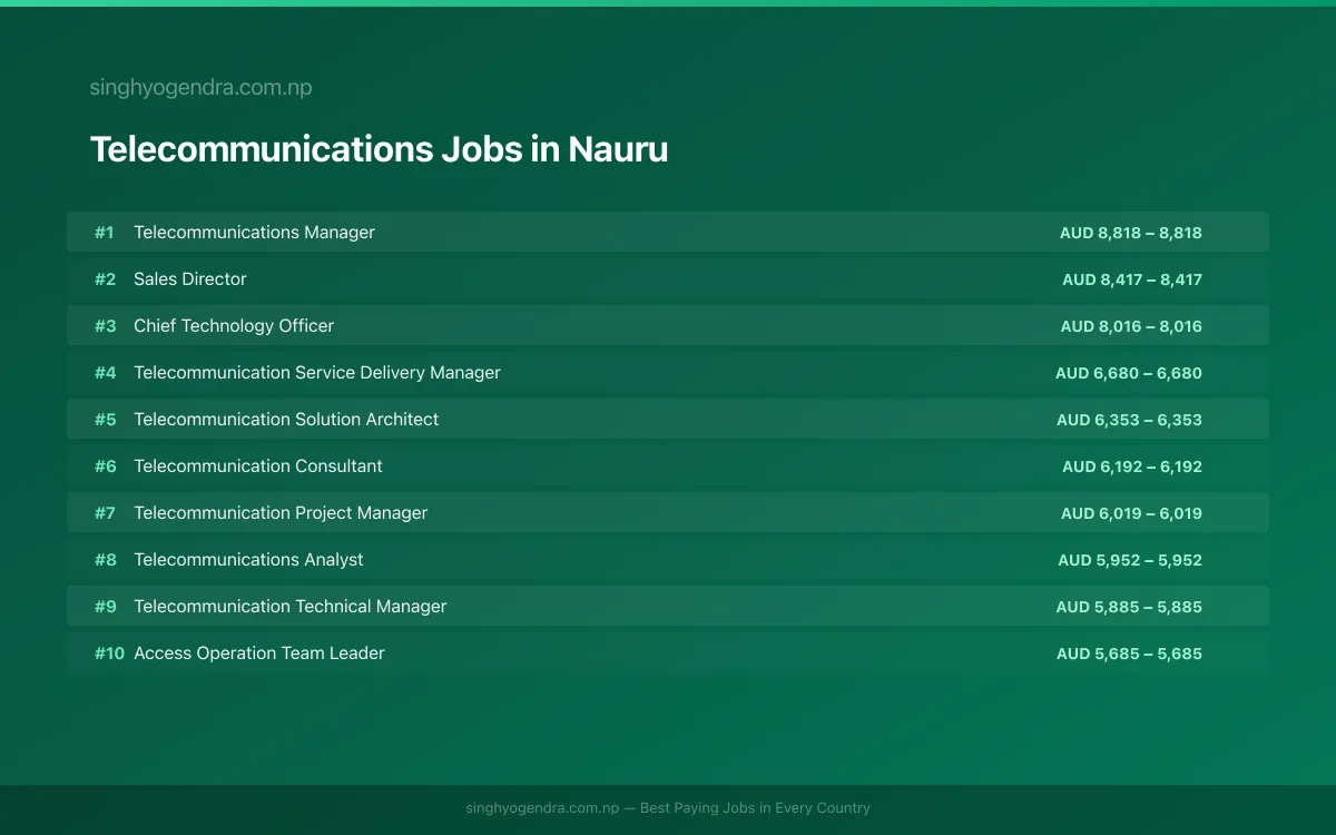 Highest Paying Jobs in Telecommunications in Nauru 2026 Highest Paying Jobs in Telecommunications in Nauru 2026 | SalaryPedia by Singh Yogendra