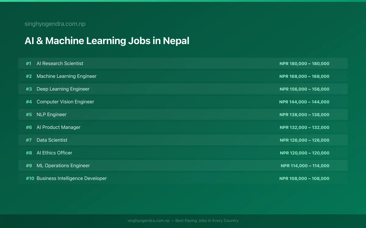 Highest Paying Jobs in AI & Machine Learning in Nepal 2026 Highest Paying Jobs in AI & Machine Learning in Nepal 2026 | SalaryPedia by Singh Yogendra