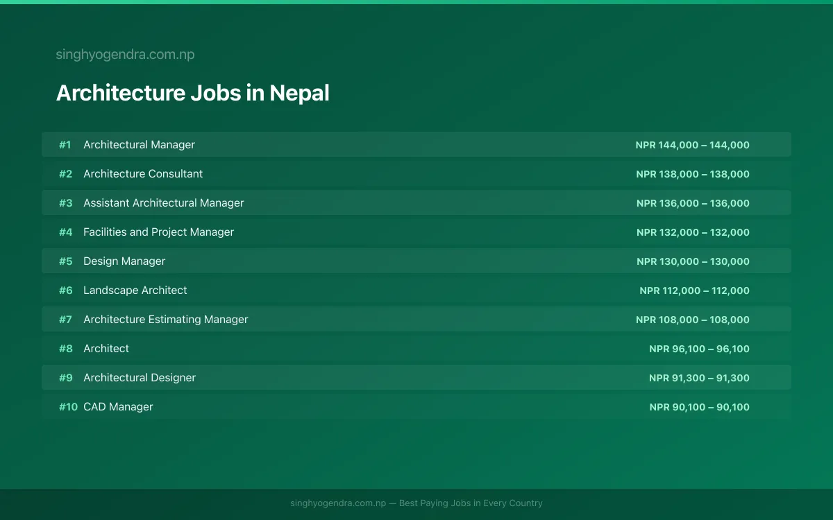 Highest Paying Jobs in Architecture in Nepal 2026 Highest Paying Jobs in Architecture in Nepal 2026 | SalaryPedia by Singh Yogendra