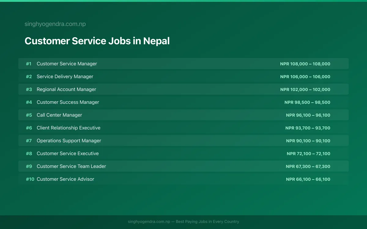 Highest Paying Jobs in Customer Service in Nepal 2026 Highest Paying Jobs in Customer Service in Nepal 2026 | SalaryPedia by Singh Yogendra