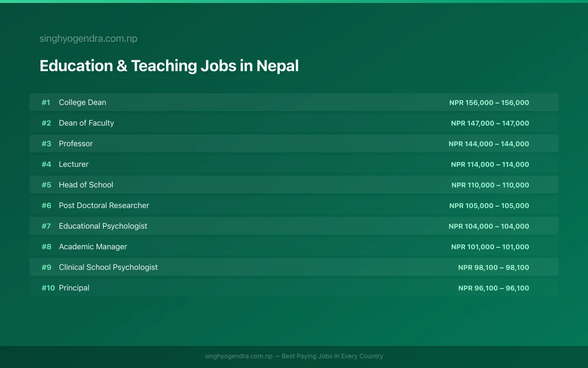 Highest Paying Jobs in Education & Teaching in Nepal 2026 Highest Paying Jobs in Education & Teaching in Nepal 2026 | SalaryPedia by Singh Yogendra