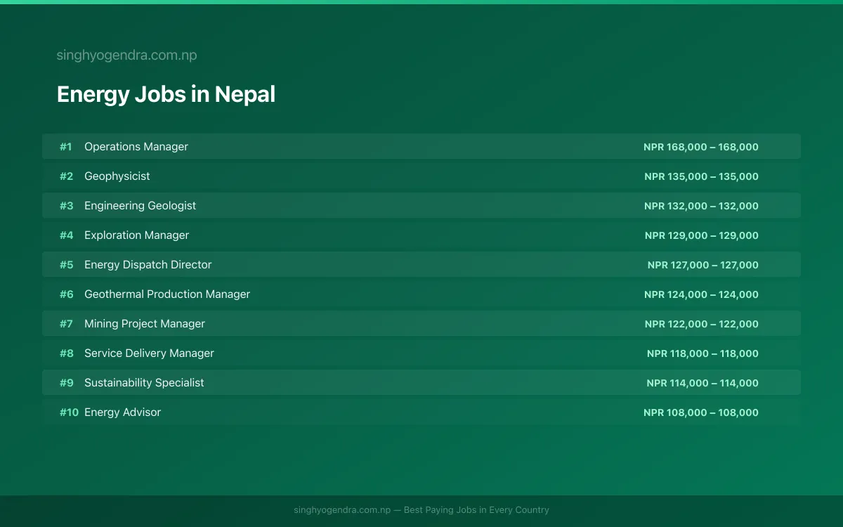 Highest Paying Jobs in Energy in Nepal 2026 Highest Paying Jobs in Energy in Nepal 2026 | SalaryPedia by Singh Yogendra