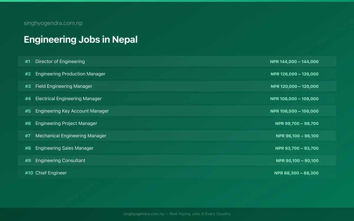Highest Paying Jobs in Engineering in Nepal 2026 Highest Paying Jobs in Engineering in Nepal 2026 | SalaryPedia by Singh Yogendra