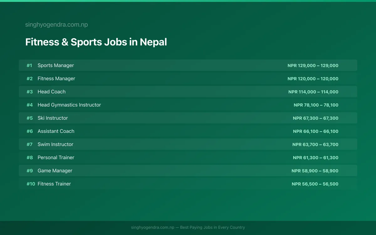 Highest Paying Jobs in Fitness & Sports in Nepal 2026 Highest Paying Jobs in Fitness & Sports in Nepal 2026 | SalaryPedia by Singh Yogendra