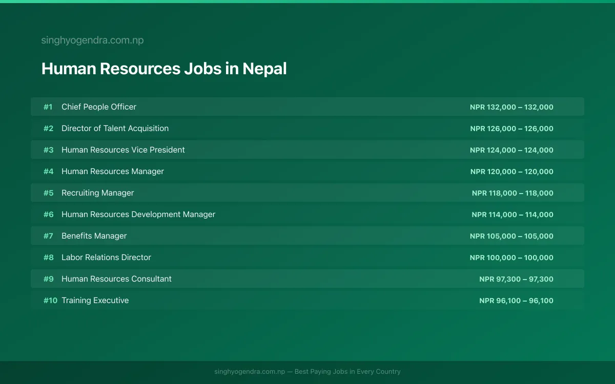 Highest Paying Jobs in Human Resources in Nepal 2026 Highest Paying Jobs in Human Resources in Nepal 2026 | SalaryPedia by Singh Yogendra