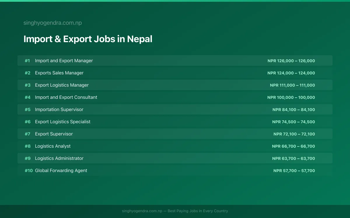 Highest Paying Jobs in Import & Export in Nepal 2026 Highest Paying Jobs in Import & Export in Nepal 2026 | SalaryPedia by Singh Yogendra