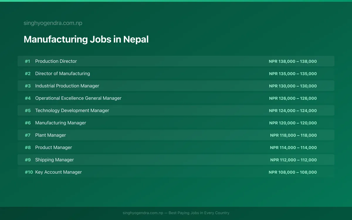 Highest Paying Jobs in Manufacturing in Nepal 2026 Highest Paying Jobs in Manufacturing in Nepal 2026 | SalaryPedia by Singh Yogendra