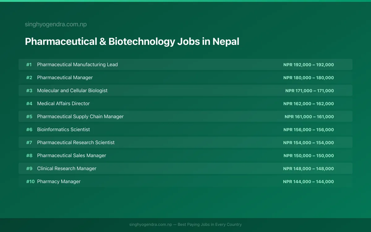 Highest Paying Jobs in Pharmaceutical & Biotechnology in Nepal 2026 Highest Paying Jobs in Pharmaceutical & Biotechnology in Nepal 2026 | SalaryPedia by Singh Yogendra