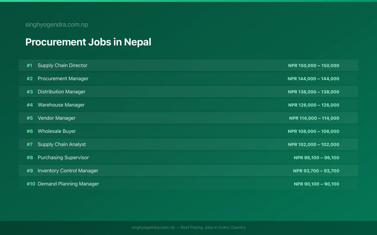 Highest Paying Jobs in Procurement in Nepal 2026 Highest Paying Jobs in Procurement in Nepal 2026 | SalaryPedia by Singh Yogendra