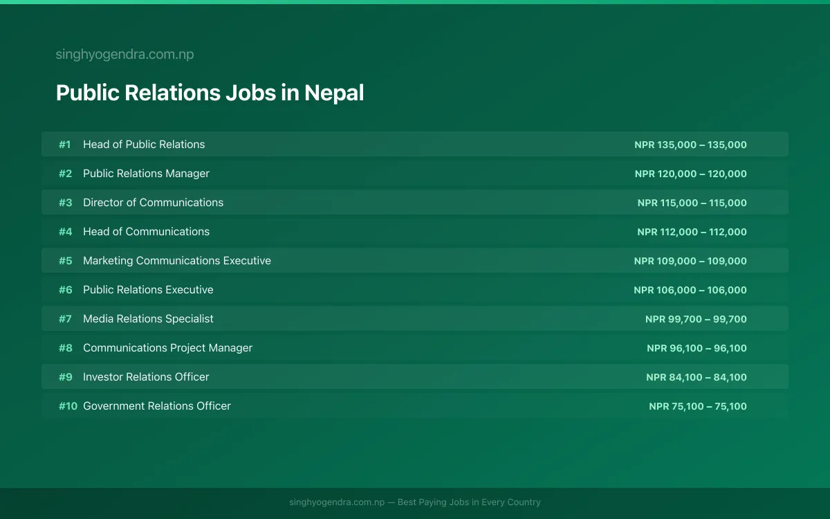 Highest Paying Jobs in Public Relations in Nepal 2026 Highest Paying Jobs in Public Relations in Nepal 2026 | SalaryPedia by Singh Yogendra
