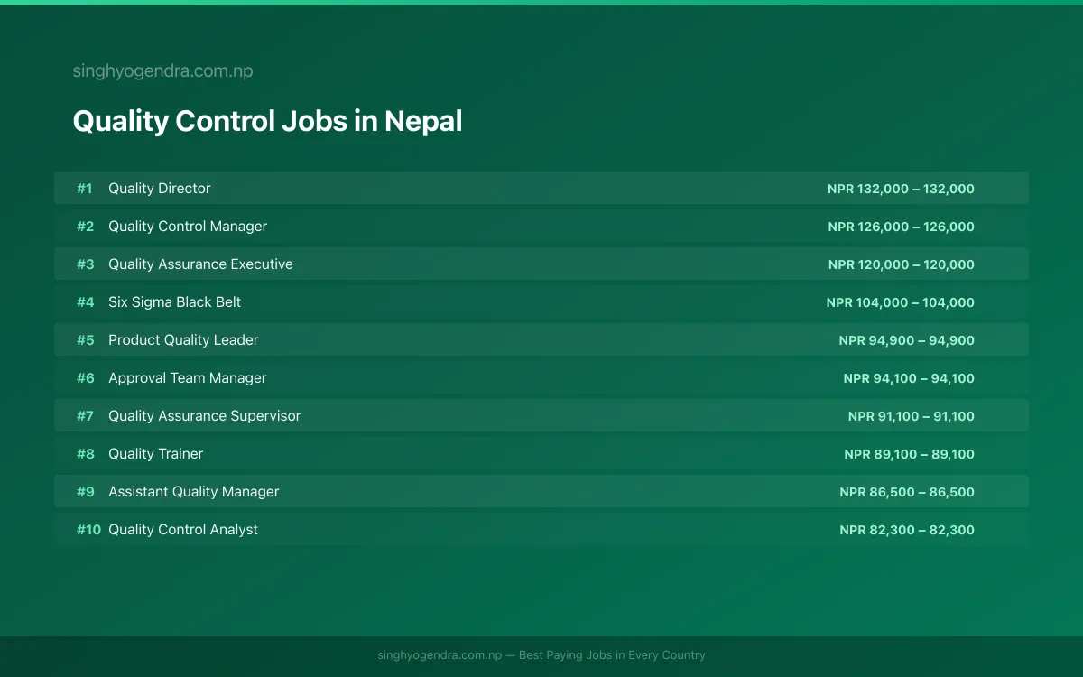 Highest Paying Jobs in Quality Control in Nepal 2026 Highest Paying Jobs in Quality Control in Nepal 2026 | SalaryPedia by Singh Yogendra