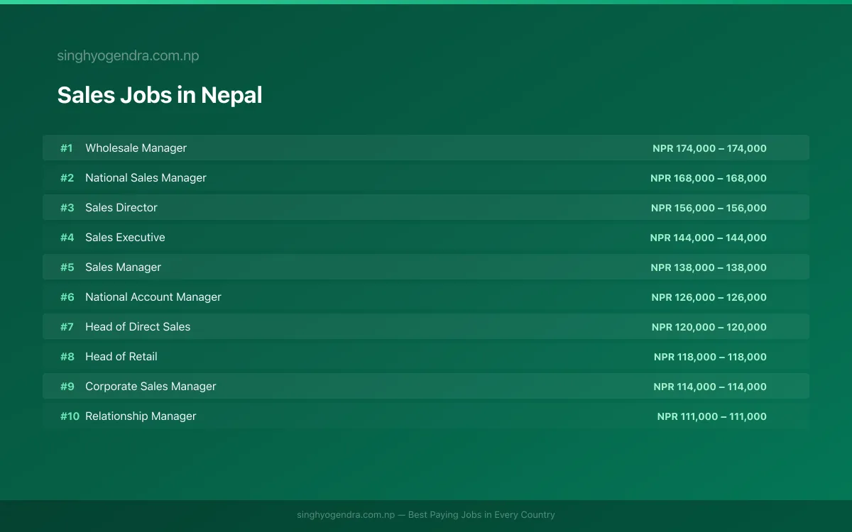 Highest Paying Jobs in Sales in Nepal 2026 Highest Paying Jobs in Sales in Nepal 2026 | SalaryPedia by Singh Yogendra