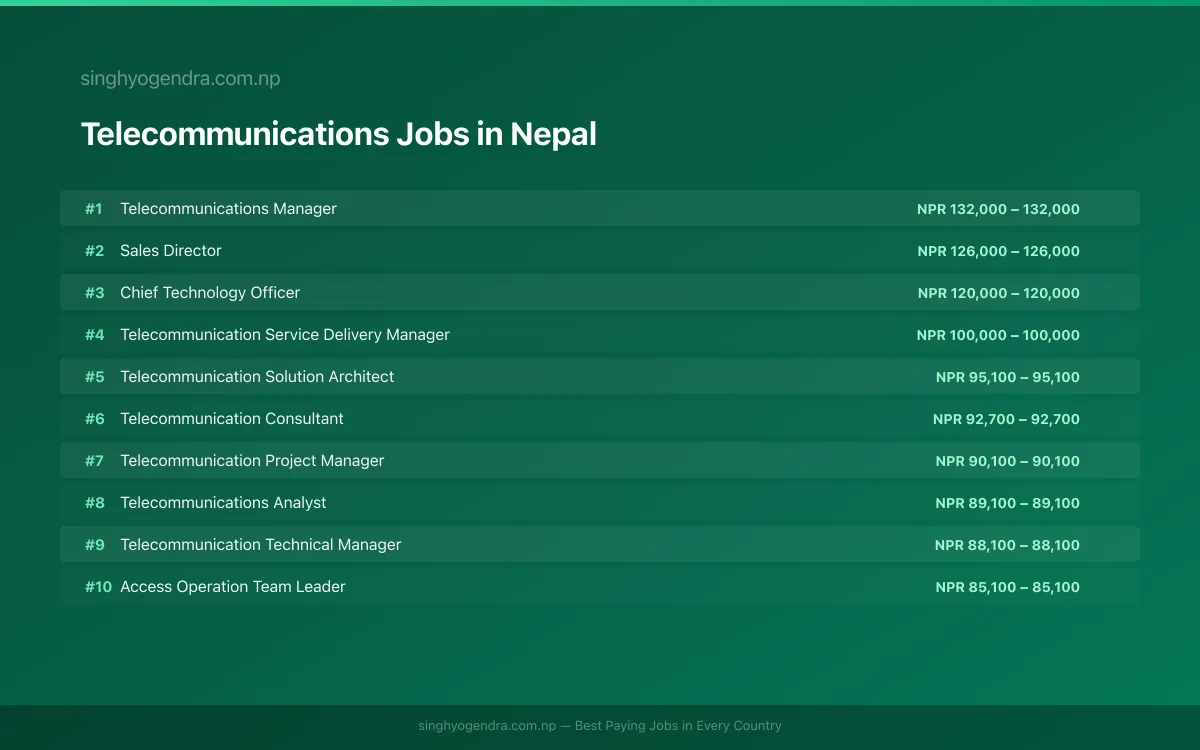 Highest Paying Jobs in Telecommunications in Nepal 2026 Highest Paying Jobs in Telecommunications in Nepal 2026 | SalaryPedia by Singh Yogendra
