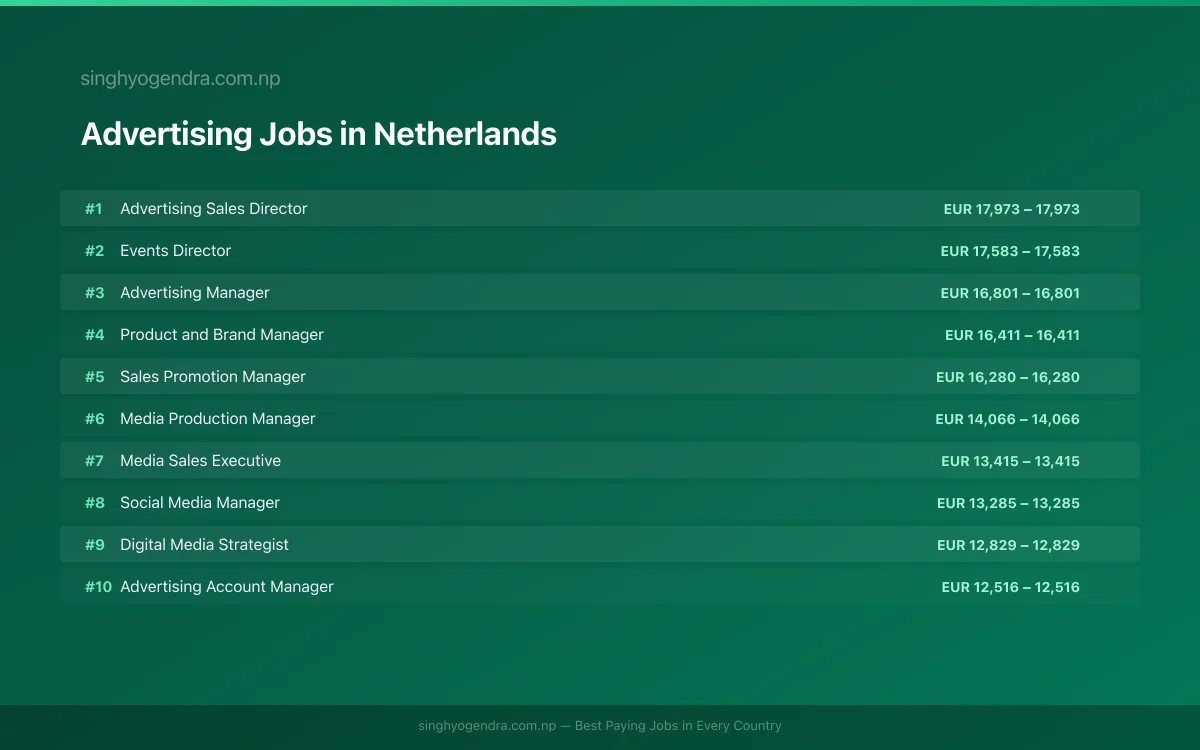 Highest Paying Jobs in Advertising in Netherlands 2026 Highest Paying Jobs in Advertising in Netherlands 2026 | SalaryPedia by Singh Yogendra