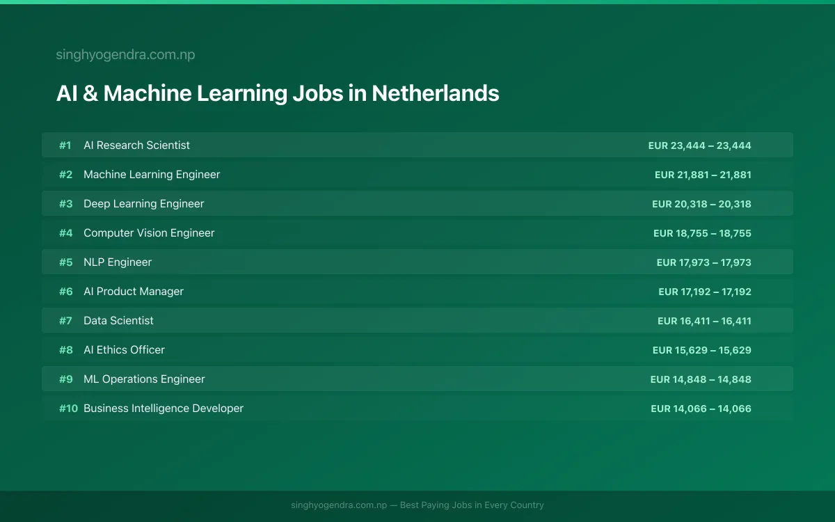 Highest Paying Jobs in AI & Machine Learning in Netherlands 2026 Highest Paying Jobs in AI & Machine Learning in Netherlands 2026 | SalaryPedia by Singh Yogendra