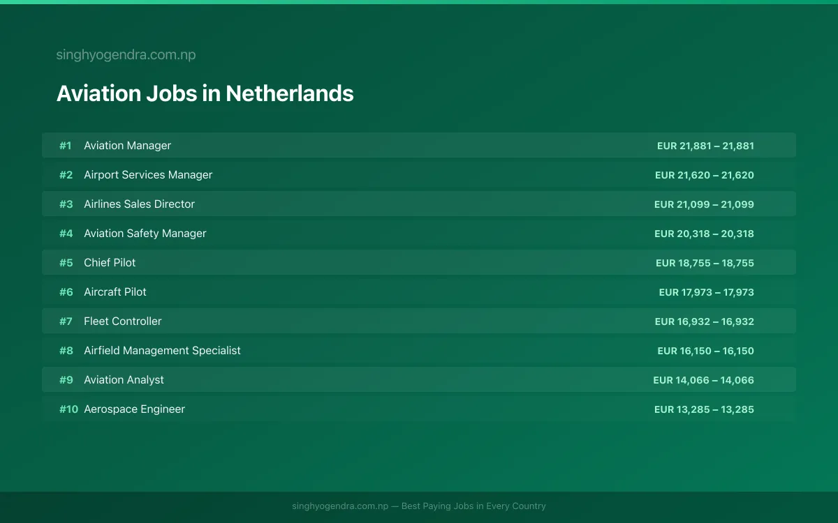 Highest Paying Jobs in Aviation in Netherlands 2026 Highest Paying Jobs in Aviation in Netherlands 2026 | SalaryPedia by Singh Yogendra