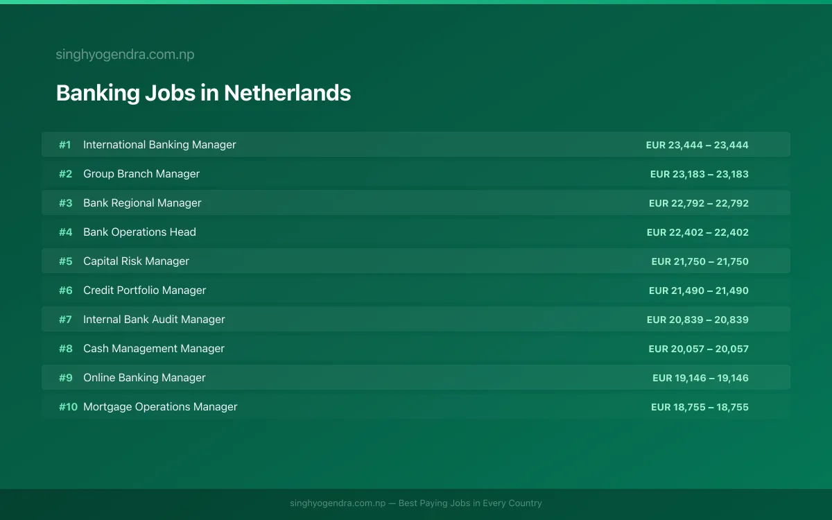 Highest Paying Jobs in Banking in Netherlands 2026 Highest Paying Jobs in Banking in Netherlands 2026 | SalaryPedia by Singh Yogendra