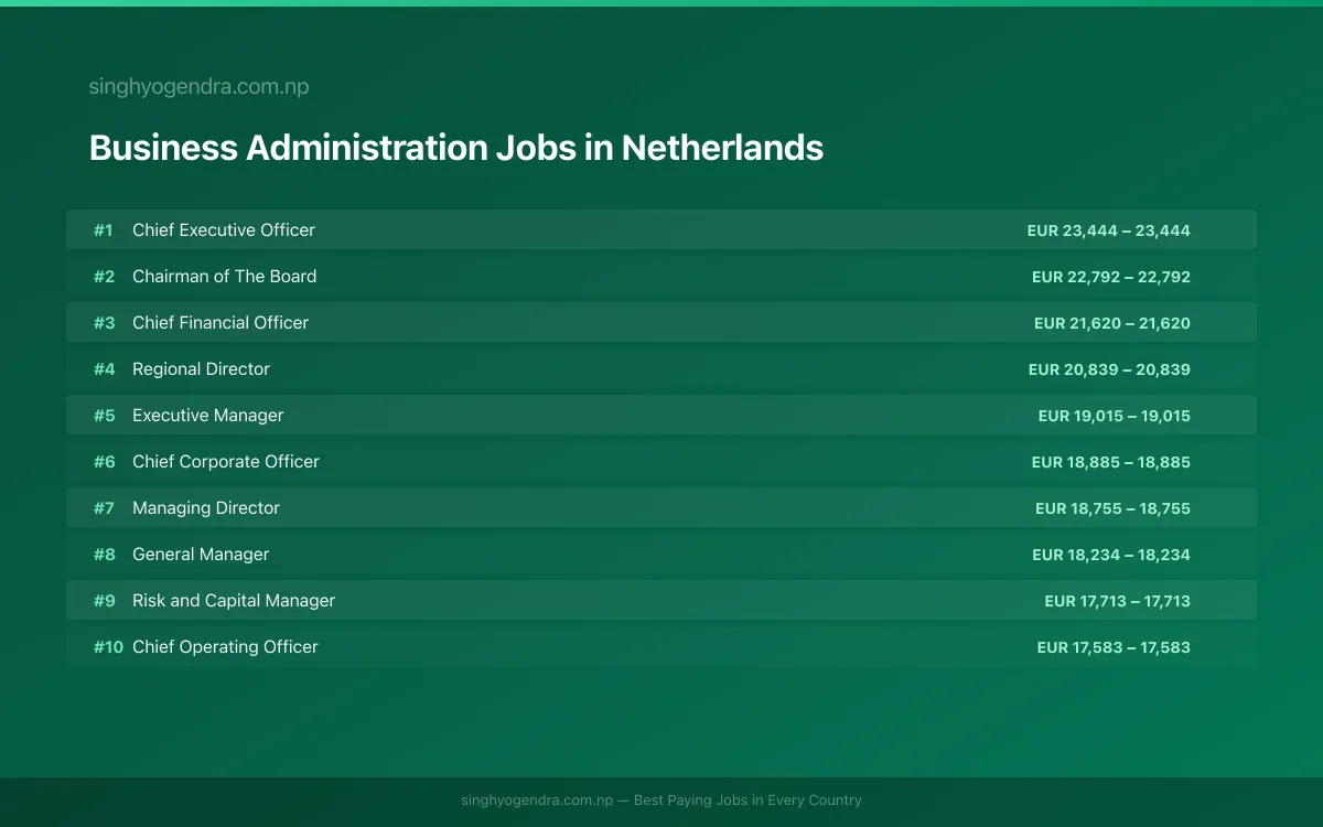 Highest Paying Jobs in Business Administration in Netherlands 2026 Highest Paying Jobs in Business Administration in Netherlands 2026 | SalaryPedia by Singh Yogendra