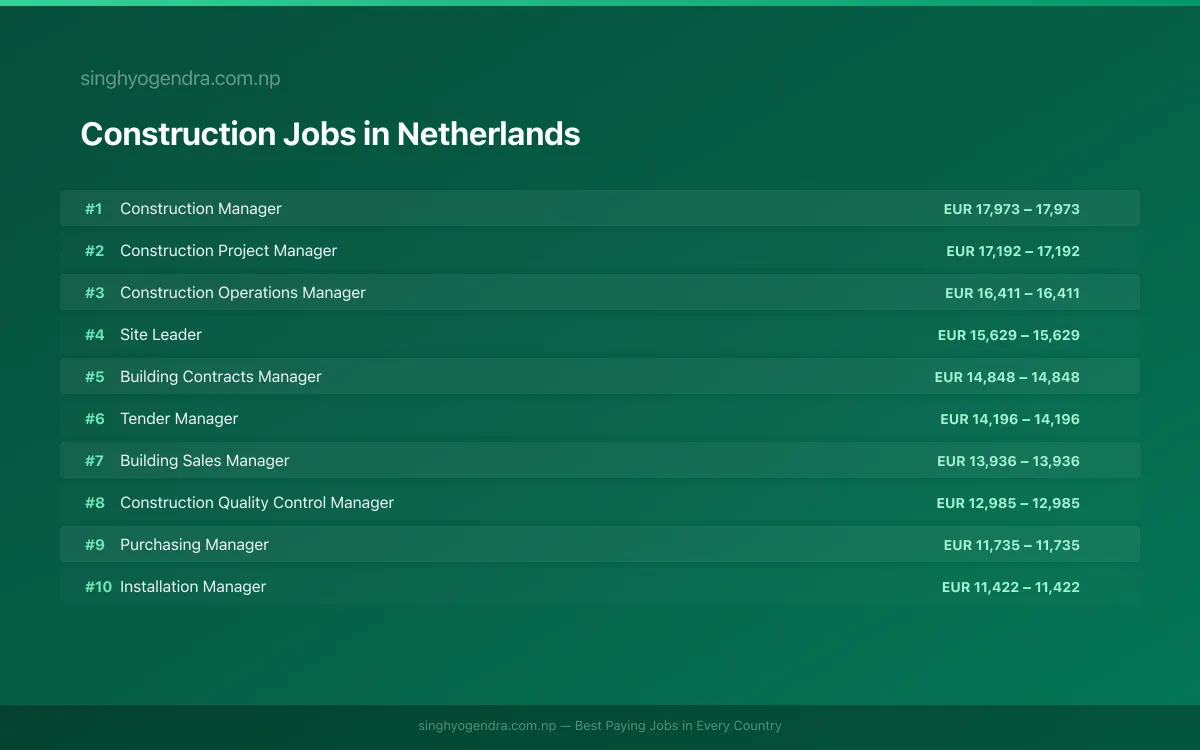 Highest Paying Jobs in Construction in Netherlands 2026 Highest Paying Jobs in Construction in Netherlands 2026 | SalaryPedia by Singh Yogendra