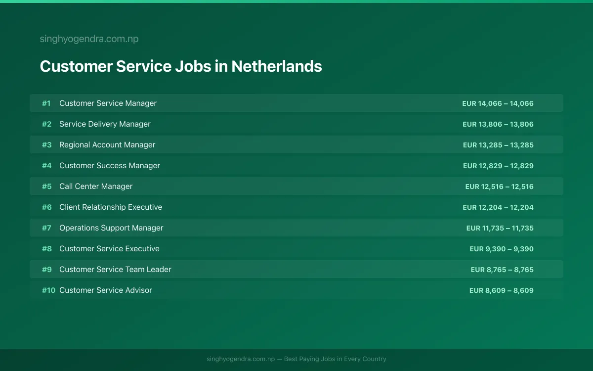 Highest Paying Jobs in Customer Service in Netherlands 2026 Highest Paying Jobs in Customer Service in Netherlands 2026 | SalaryPedia by Singh Yogendra