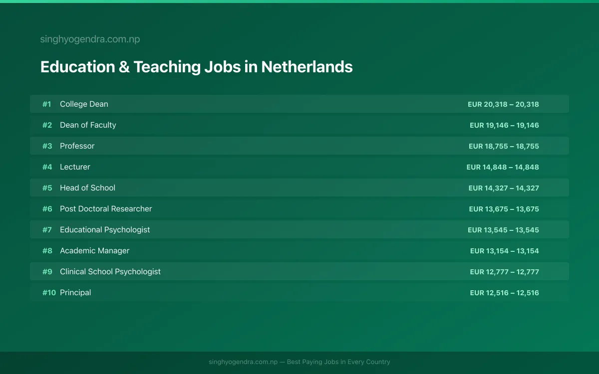 Highest Paying Jobs in Education & Teaching in Netherlands 2026 Highest Paying Jobs in Education & Teaching in Netherlands 2026 | SalaryPedia by Singh Yogendra