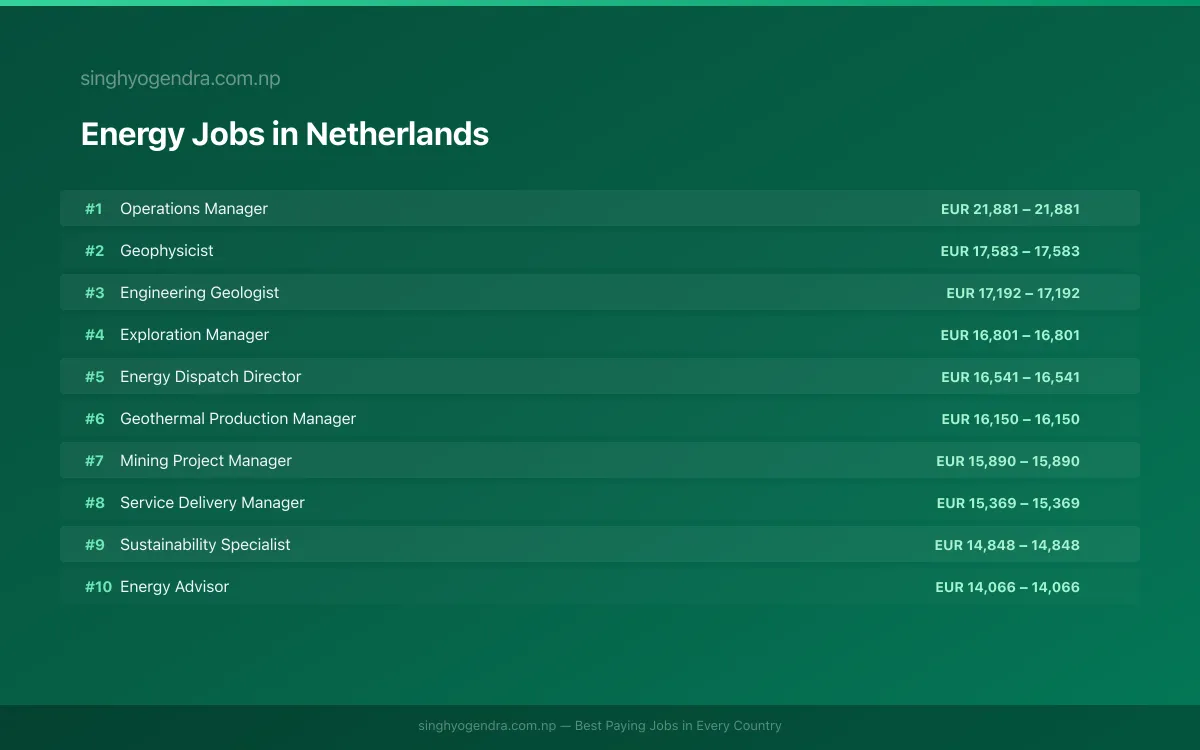Highest Paying Jobs in Energy in Netherlands 2026 Highest Paying Jobs in Energy in Netherlands 2026 | SalaryPedia by Singh Yogendra